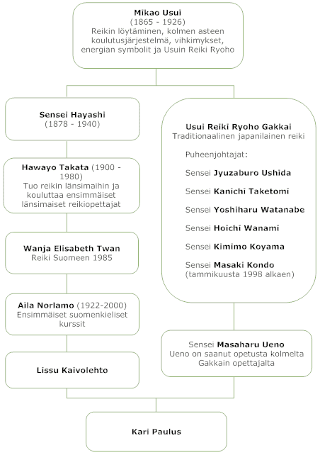 Kari Paulus, opettajieni reikilinjat
